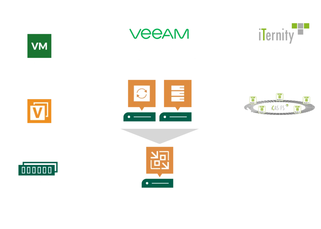 iTernity Veeam Integration Übersicht