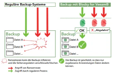 Übersicht Veeam mit Blocky