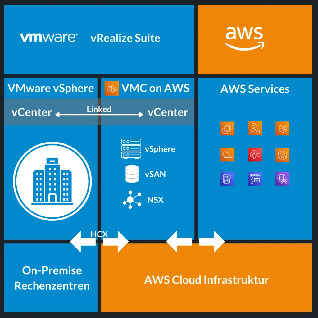 VMC on AWS overview
