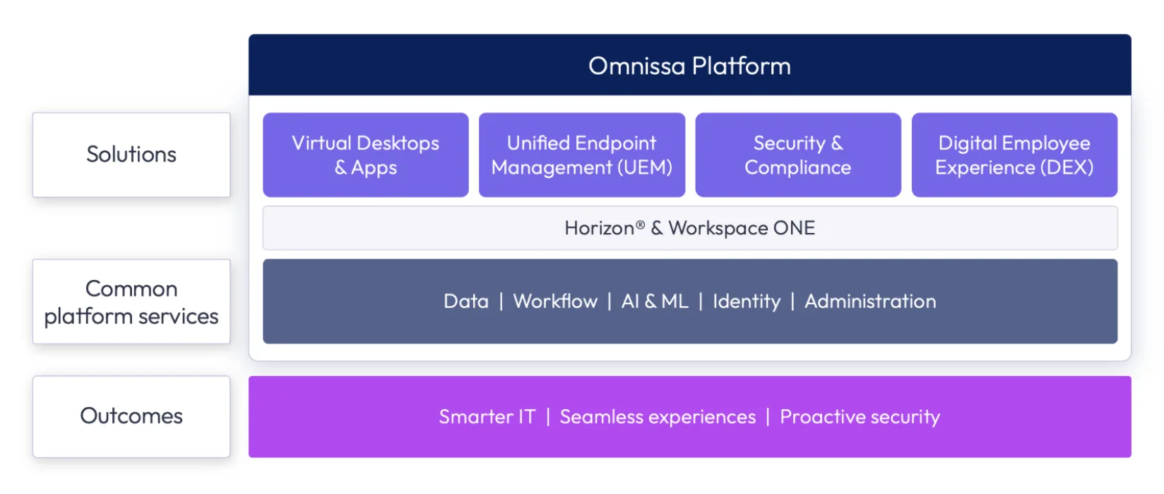 Omnissa platform
